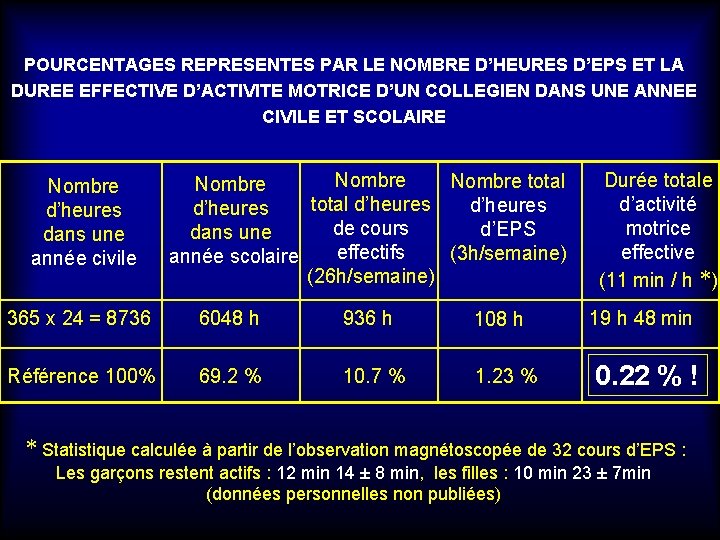 POURCENTAGES REPRESENTES PAR LE NOMBRE D’HEURES D’EPS ET LA DUREE EFFECTIVE D’ACTIVITE MOTRICE D’UN