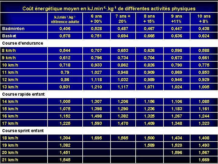 Coût énergétique moyen en k. J. min-1. . kg-1 de différentes activités physiques k.