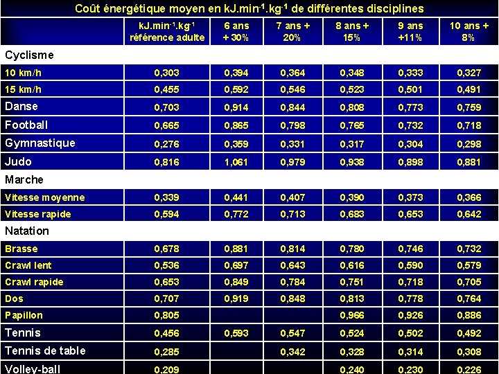  Coût énergétique moyen en k. J. min-1. kg-1 de différentes disciplines k. J.
