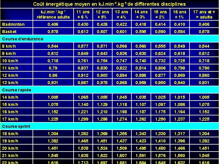  Coût énergétique moyen en k. J. min-1. kg-1 de différentes disciplines k. J.