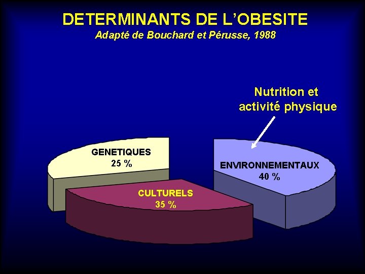 DETERMINANTS DE L’OBESITE Adapté de Bouchard et Pérusse, 1988 Nutrition et activité physique GENETIQUES