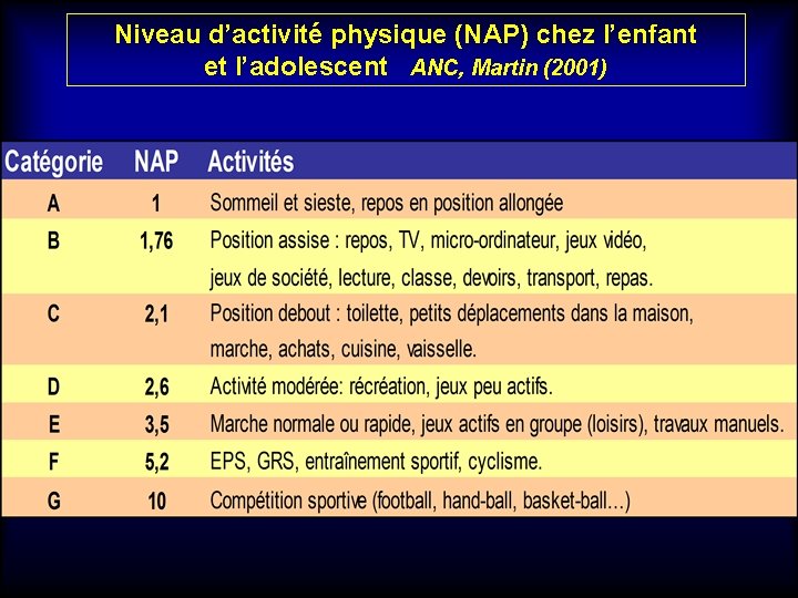 Niveau d’activité physique (NAP) chez l’enfant et l’adolescent ANC, Martin (2001) 