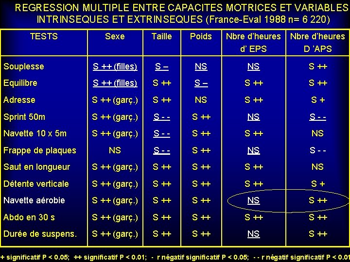 REGRESSION MULTIPLE ENTRE CAPACITES MOTRICES ET VARIABLES INTRINSEQUES ET EXTRINSEQUES (France-Eval 1988 n= 6