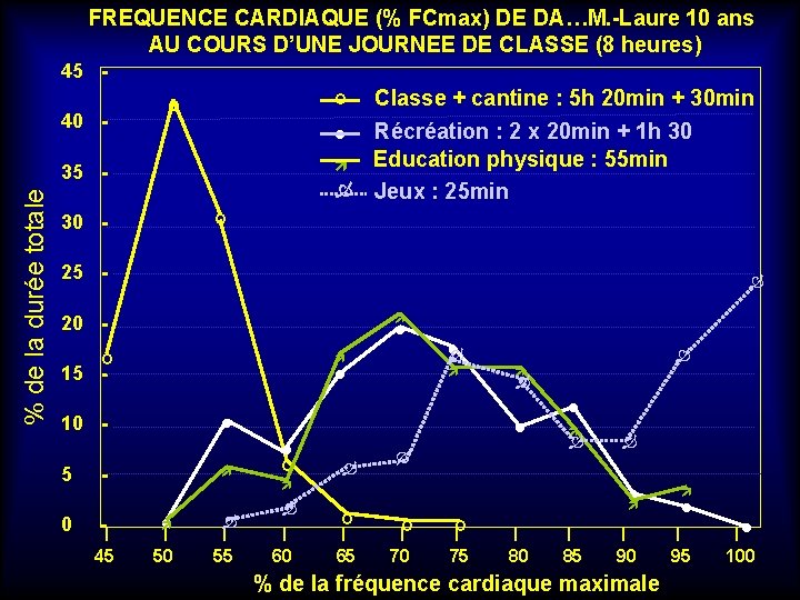 FREQUENCE CARDIAQUE (% FCmax) DE DA…M. -Laure 10 ans AU COURS D’UNE JOURNEE DE