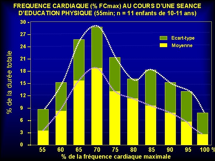 FREQUENCE CARDIAQUE (% FCmax) AU COURS D’UNE SEANCE D’EDUCATION PHYSIQUE (55 min; n =