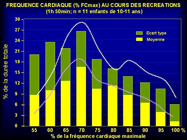 FREQUENCE CARDIAQUE (% FCmax) AU COURS DES RECREATIONS (1 h 50 min; n =
