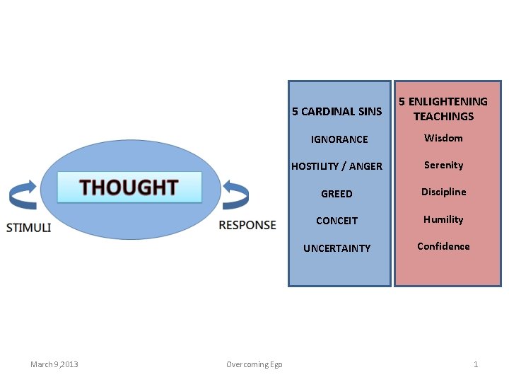 March 9, 2013 Overcoming Ego 5 CARDINAL SINS 5 ENLIGHTENING TEACHINGS IGNORANCE Wisdom HOSTILITY