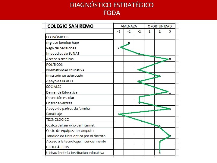 DIAGNÓSTICO ESTRATÉGICO FODA COLEGIO SAN REMO 