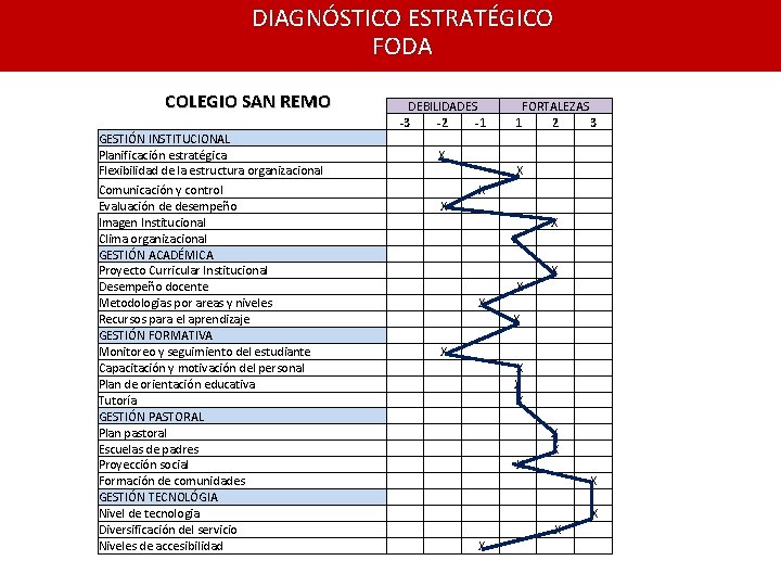 DIAGNÓSTICO ESTRATÉGICO FODA COLEGIO SAN REMO GESTIÓN INSTITUCIONAL Planificación estratégica Flexibilidad de la estructura