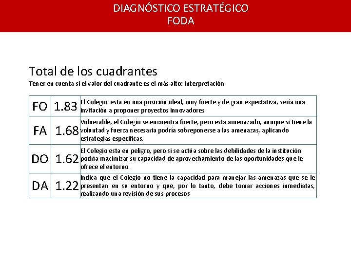 DIAGNÓSTICO ESTRATÉGICO FODA Total de los cuadrantes Tener en cuenta si el valor del