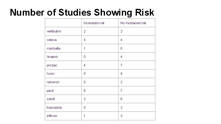 Number of Studies Showing Risk Increased risk No increased risk wellbutrin 2 2 celexa