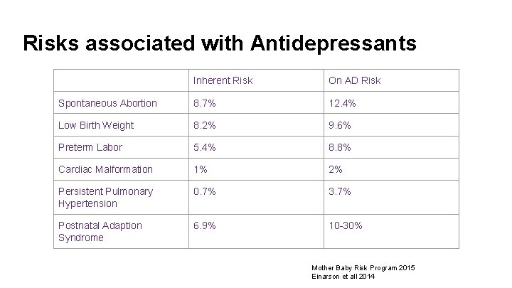 Risks associated with Antidepressants Inherent Risk On AD Risk Spontaneous Abortion 8. 7% 12.