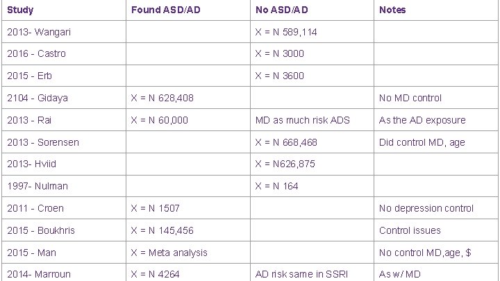 Study Found ASD/AD No ASD/AD 2013 - Wangari X = N 589, 114 2016