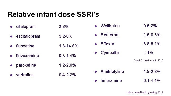 Relative infant dose SSRI’s ● citalopram 3. 6% ● Wellbutrin 0. 6 -2% ●