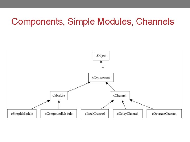 Components, Simple Modules, Channels 