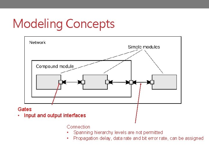 Modeling Concepts Gates • Input and output interfaces Connection • Spanning hierarchy levels are