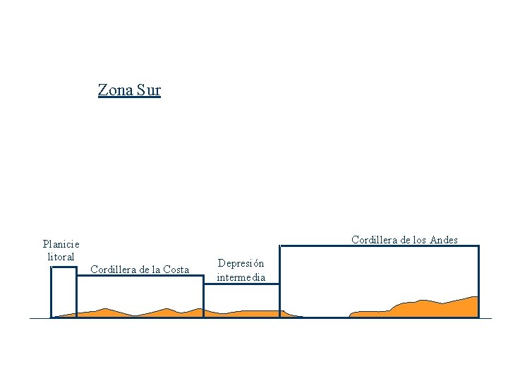 Zona Sur Cordillera de los Andes Planicie litoral Cordillera de la Costa Depresión intermedia