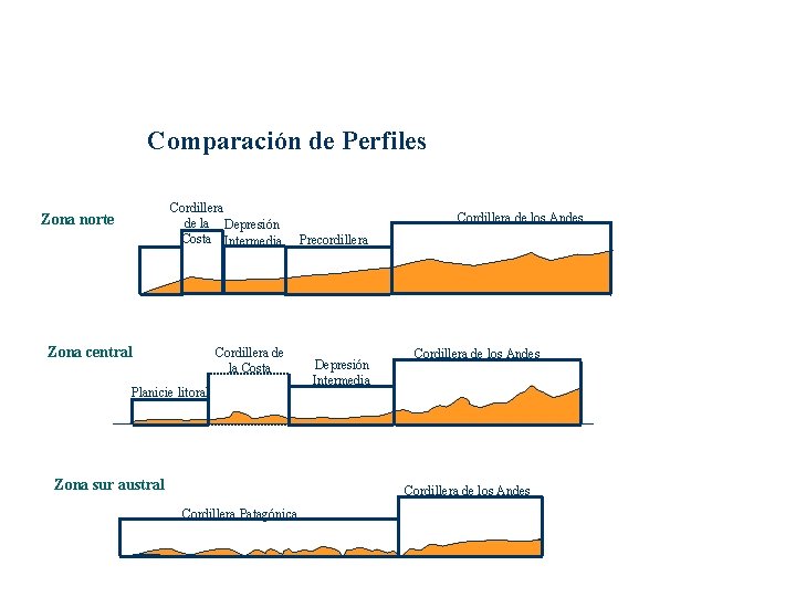 Comparación de Perfiles Cordillera de la Depresión Costa Intermedia Zona norte Zona central Cordillera