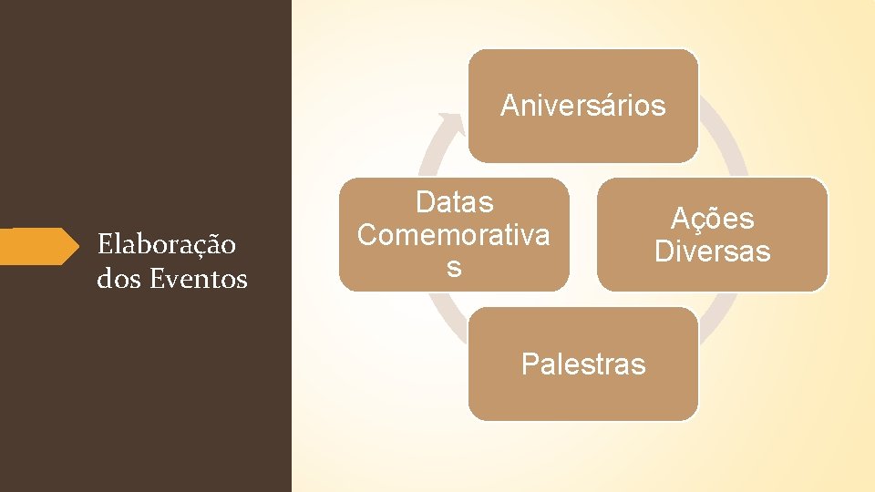 Aniversários Elaboração dos Eventos Datas Comemorativa s Palestras Ações Diversas 