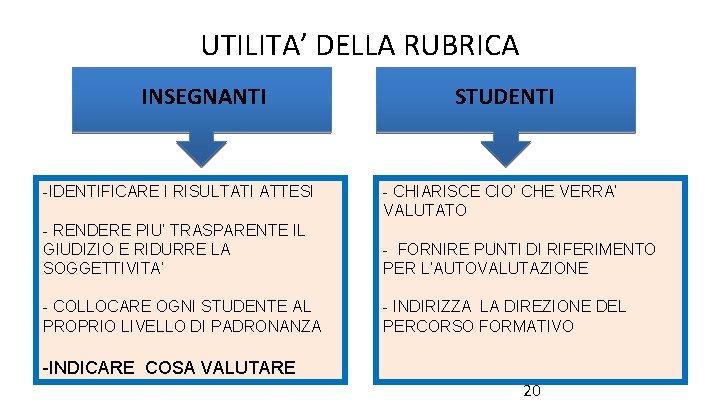 UTILITA’ DELLA RUBRICA INSEGNANTI -IDENTIFICARE I RISULTATI ATTESI STUDENTI - CHIARISCE CIO’ CHE VERRA’