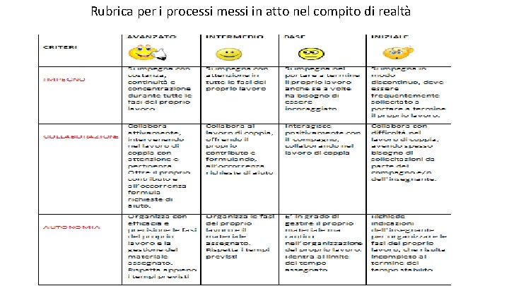 Rubrica per i processi messi in atto nel compito di realtà 