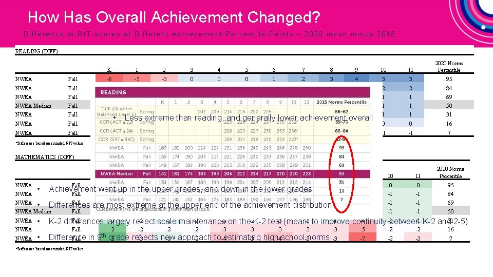 How Has Overall Achievement Changed? Difference in RIT scores at Different Achievement Percentile Points