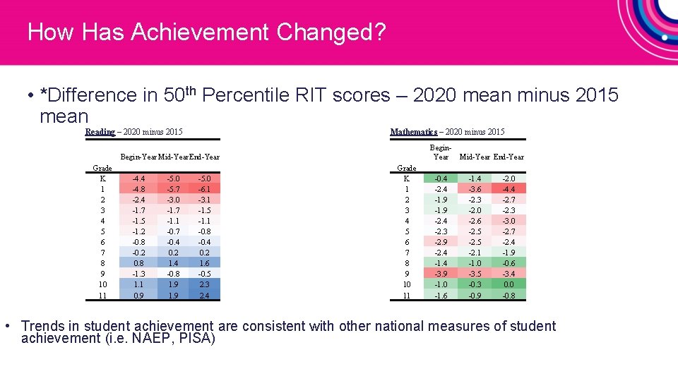 How Has Achievement Changed? • *Difference in 50 th Percentile RIT scores – 2020