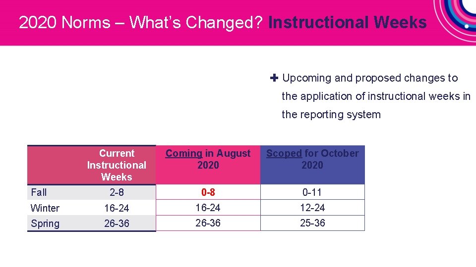 2020 Norms – What’s Changed? Instructional Weeks ✚ Upcoming and proposed changes to the