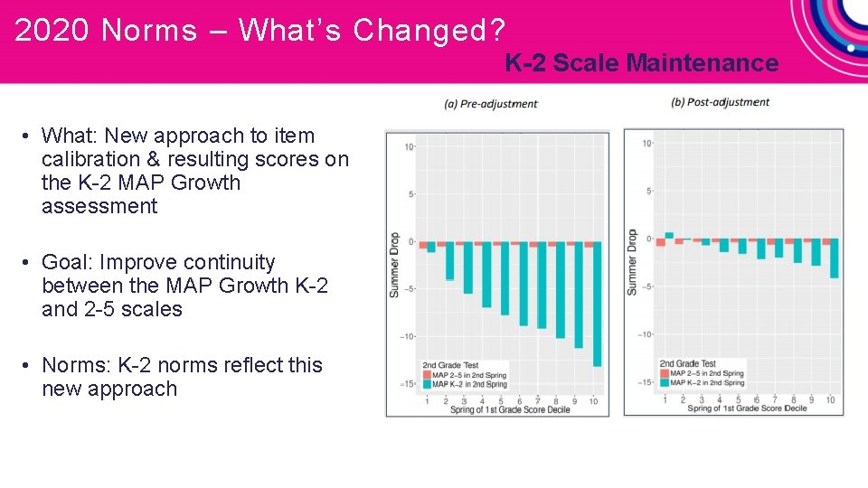 2020 Norms – What’s Changed? K-2 Scale Maintenance • What: New approach to item