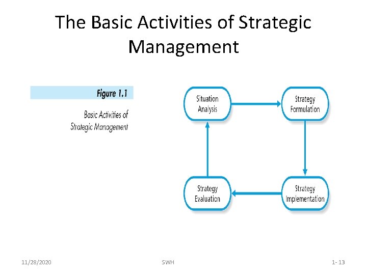 The Basic Activities of Strategic Management 11/28/2020 SWH 1 - 13 