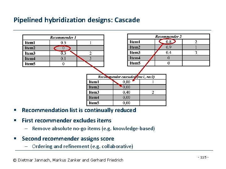 Pipelined hybridization designs: Cascade § Recommendation list is continually reduced § First recommender excludes