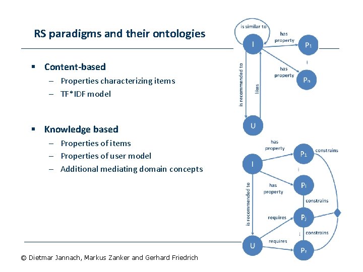 RS paradigms and their ontologies § Content-based – Properties characterizing items – TF*IDF model