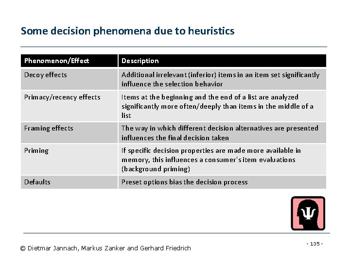 Some decision phenomena due to heuristics Phenomenon/Effect Description Decoy effects Additional irrelevant (inferior) items