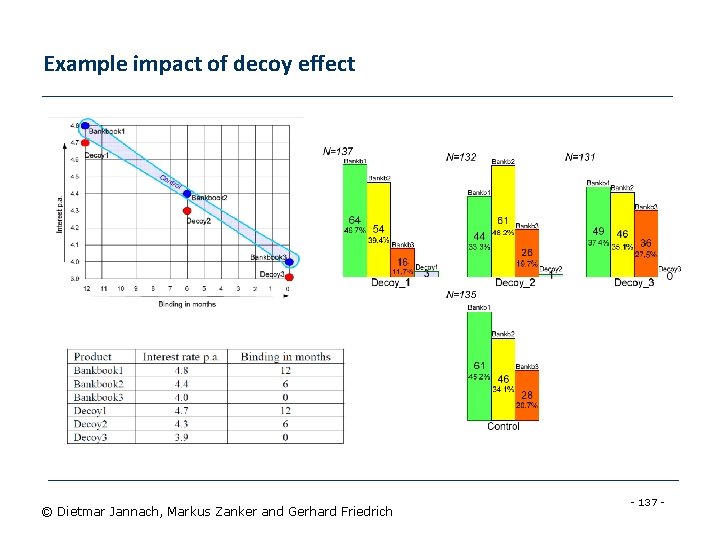 Example impact of decoy effect © Dietmar Jannach, Markus Zanker and Gerhard Friedrich -