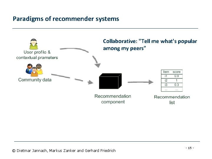 Paradigms of recommender systems Collaborative: "Tell me what's popular among my peers" © Dietmar