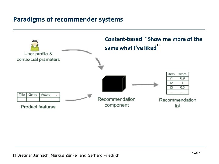 Paradigms of recommender systems Content-based: "Show me more of the same what I've liked"