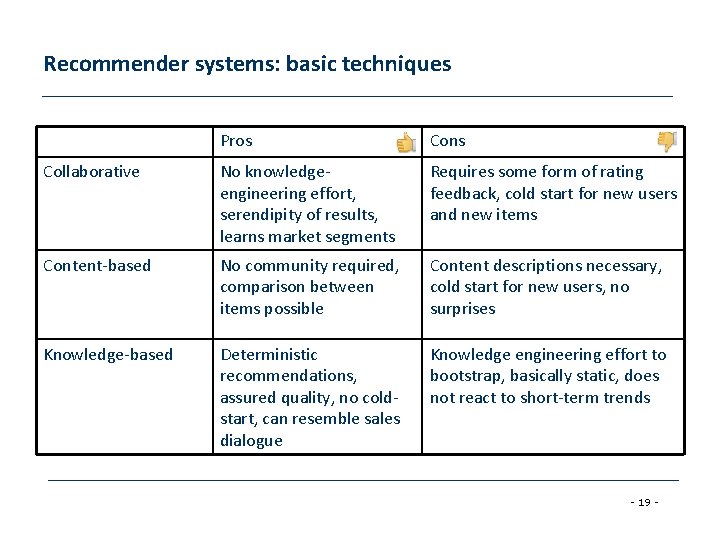 Recommender systems: basic techniques Pros Cons Collaborative No knowledgeengineering effort, serendipity of results, learns