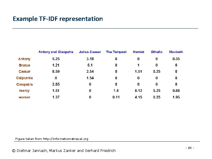 Example TF-IDF representation Figure taken from http: //informationretrieval. org © Dietmar Jannach, Markus Zanker