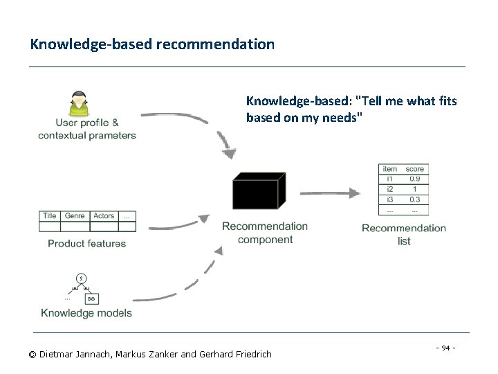 Knowledge-based recommendation Knowledge-based: "Tell me what fits based on my needs" © Dietmar Jannach,