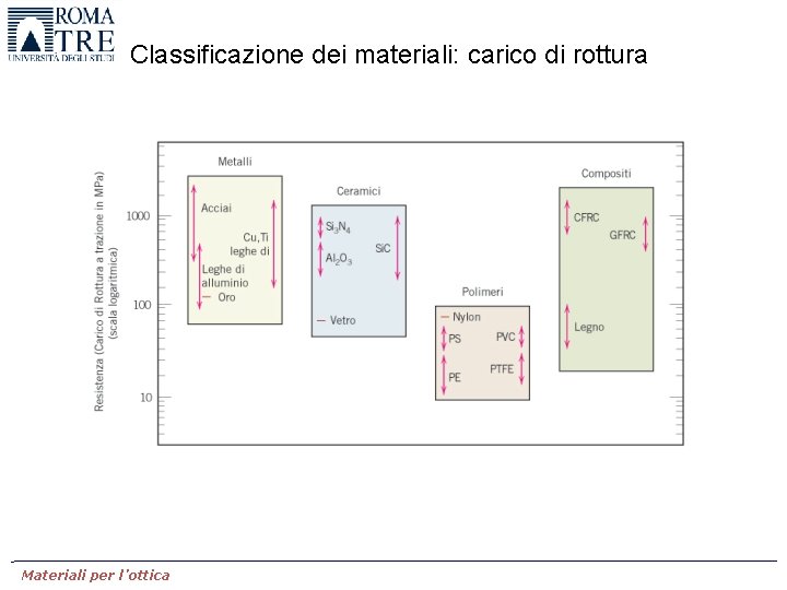 Classificazione dei materiali: carico di rottura Materiali per l’ottica 