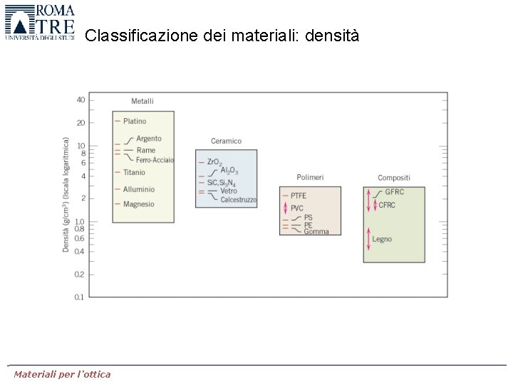 Classificazione dei materiali: densità Materiali per l’ottica 