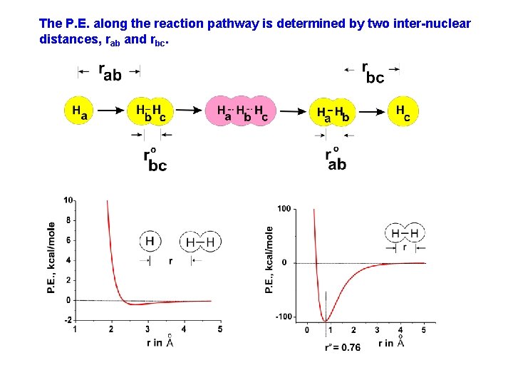 The P. E. along the reaction pathway is determined by two inter-nuclear distances, rab