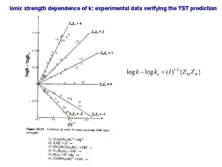 Ionic strength dependence of k: experimental data verifying the TST prediction - 