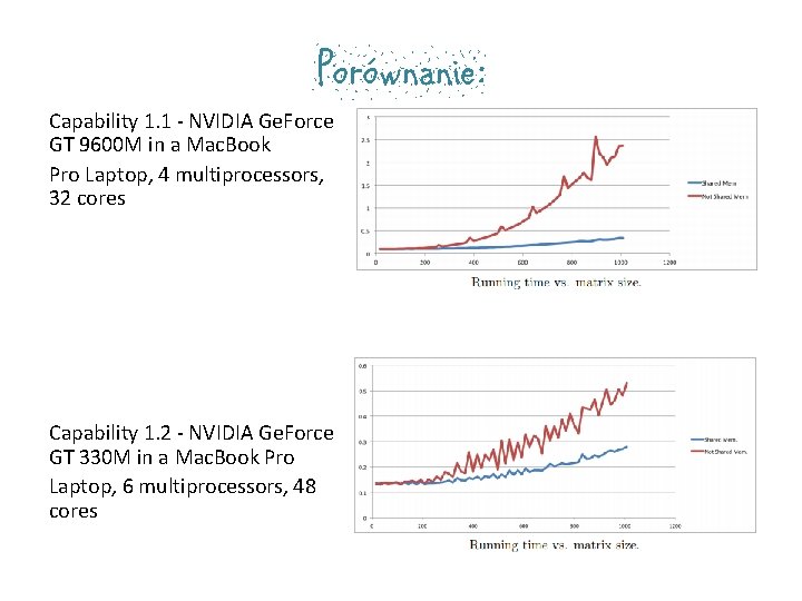 Porównanie: Capability 1. 1 - NVIDIA Ge. Force GT 9600 M in a Mac.