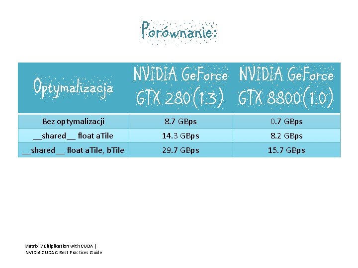 Porównanie: NVIDIA Ge. Force Optymalizacja GTX 280(1. 3) GTX 8800(1. 0) Bez optymalizacji 8.