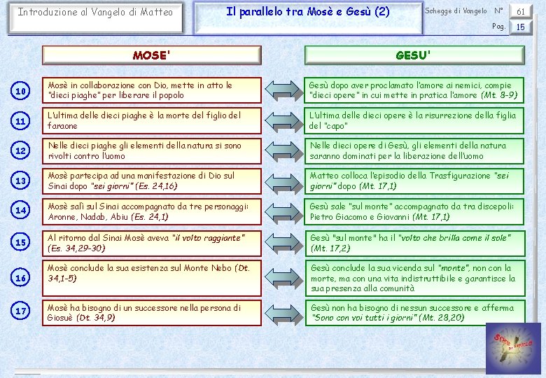 Introduzione al Vangelo di Matteo Il parallelo tra Mosè e Gesù (2) MOSE' Schegge