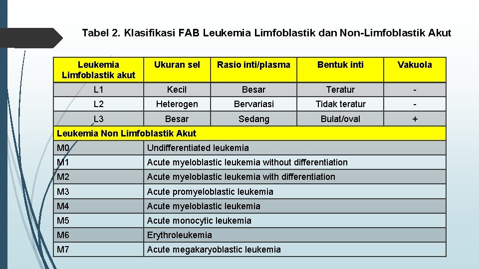 Tabel 2. Klasifikasi FAB Leukemia Limfoblastik dan Non-Limfoblastik Akut Leukemia Limfoblastik akut Ukuran sel