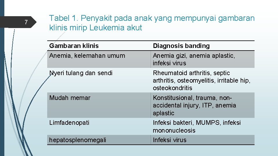 7 Tabel 1. Penyakit pada anak yang mempunyai gambaran klinis mirip Leukemia akut Gambaran