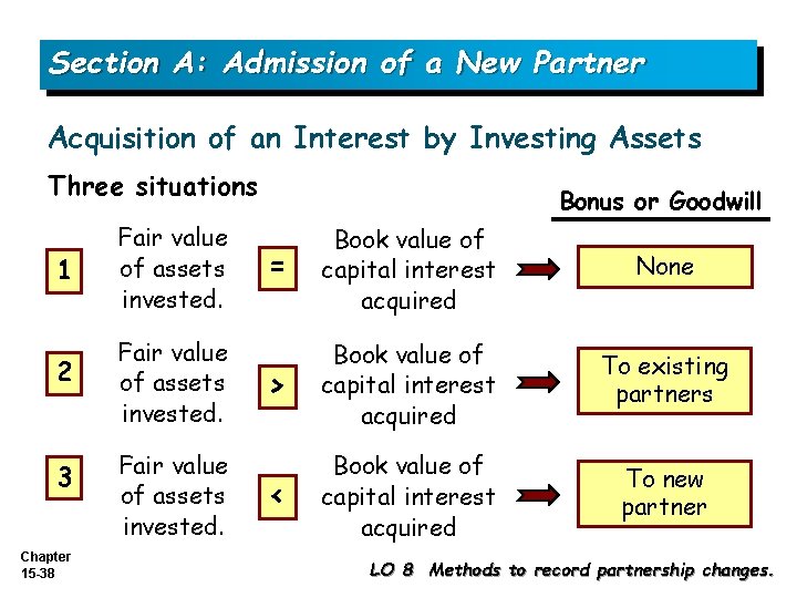 Section A: Admission of a New Partner Acquisition of an Interest by Investing Assets
