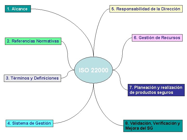 ISO 22000 2005 Sistema de Gestin para la